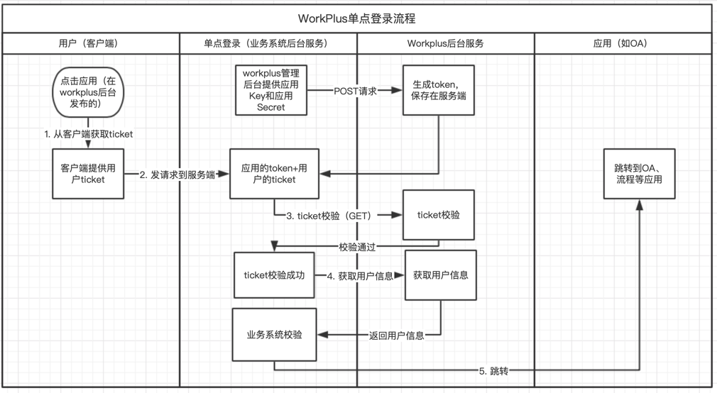 单点登录流程解析